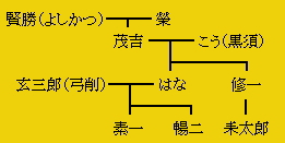 小川芋銭家系図